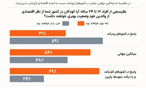 نمودار میله‌ای مقایسه وضعیت اقتصادی آینده فرزندان در کشورهای مختلف
