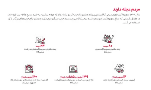نمودار آمار رشد و ارزش سبد خرید سوپرمارکت دیجی‌کالا در سال ۱۴۰۴