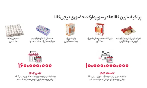محصولات پرفروش سوپرمارکت شامل تخم‌مرغ، دستمال کاغذی، چای و شکلات