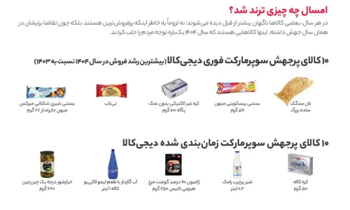 محصولات پرفروش سوپرمارکت دیجی‌کالا شامل نان سنگک، بستنی میهن و کره پگاه